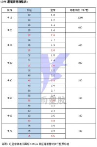 LDPE灌溉管材规格表