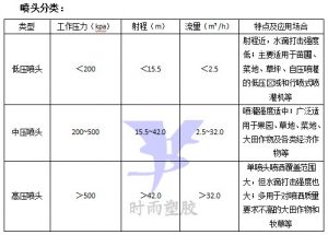 大田喷灌喷头分类